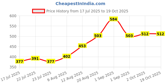 ajio.com indie picks Viscose Paisley Stole indie picks Price History Graph from 17 Jul 2025 to 18 Oct 2025