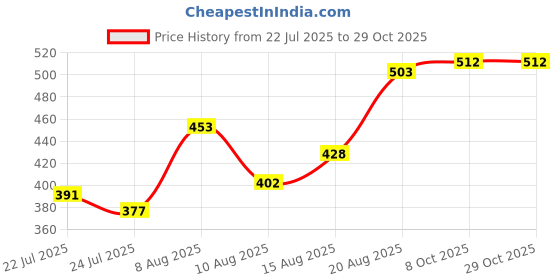 ajio.com indie picks Viscose Paisley Stole indie picks Price History Graph from 22 Jul 2025 to 29 Oct 2025