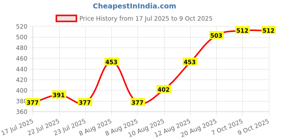 ajio.com indie picks Viscose Woven Checks Stole indie picks Price History Graph from 17 Jul 2025 to 9 Oct 2025