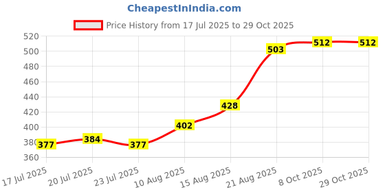 ajio.com indie picks Viscose Woven Paisley Stole indie picks Price History Graph from 17 Jul 2025 to 29 Oct 2025