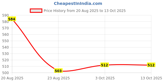 ajio.com indie picks Viscose Wrap Paisley Stole indie picks Price History Graph from 20 Aug 2025 to 13 Oct 2025