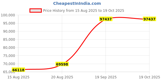 ajio.com iski uski Vishakha Gold Diamond Mens Ring iski uski Price History Graph from 15 Aug 2025 to 19 Oct 2025