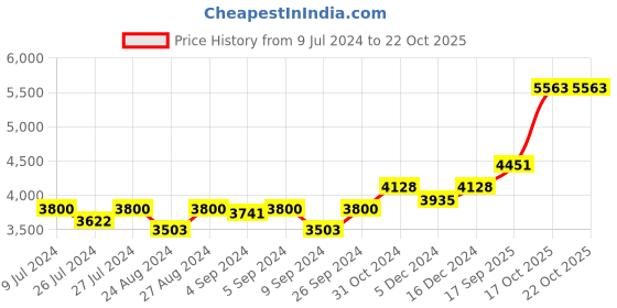 ajio.com silverspot jewel Vishnu Idol with Acrylic Base silverspot jewel Price History Graph from 9 Jul 2024 to 21 Oct 2025