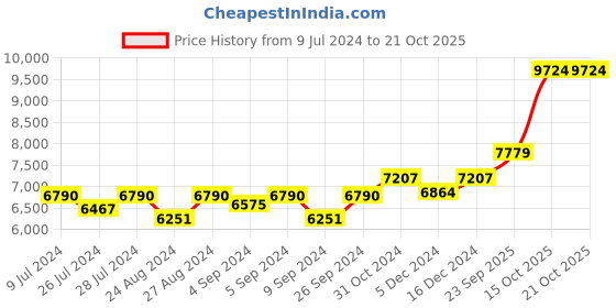 ajio.com silverspot jewel Vishnu-Laxmi Idol with Acrylic Base silverspot jewel Price History Graph from 9 Jul 2024 to 20 Oct 2025