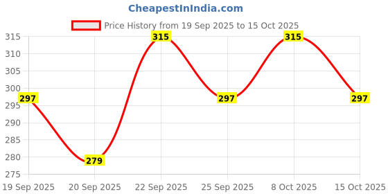ajio.com vishudh Women Floral Print Regular Fit Top vishudh Price History Graph from 19 Sep 2025 to 15 Oct 2025