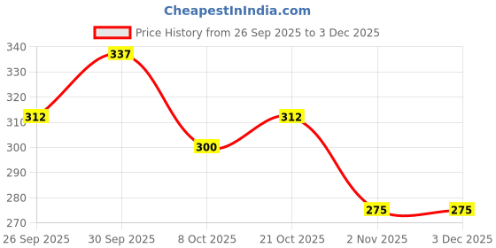 ajio.com vishudh Women Geometric Print Kurti vishudh Price History Graph from 26 Sep 2025 to 3 Dec 2025