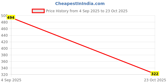 ajio.com vishudh Women Geometric Print Straight Kurti vishudh Price History Graph from 4 Sep 2025 to 23 Oct 2025