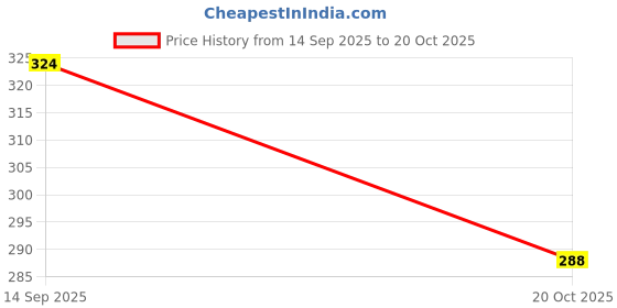 ajio.com vishudh Women Printed Round-Neck Straight Kurta       vishudh Price History Graph from 14 Sep 2025 to 20 Oct 2025