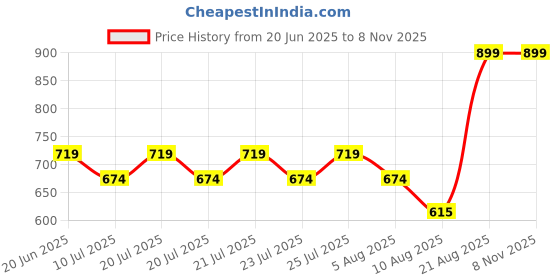 ajio.com vishva creation Women Floral Print Gown Dress vishva creation Price History Graph from 20 Jun 2025 to 6 Nov 2025