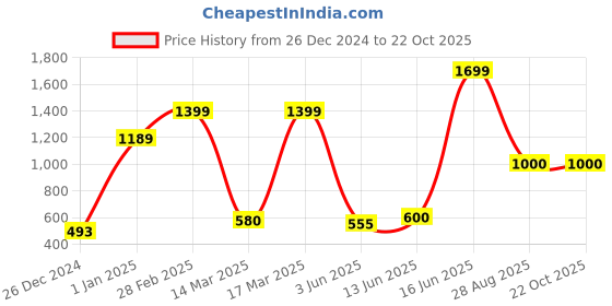 ajio.com vision express 21325 Polarised Aviator Sunglasses vision express Price History Graph from 26 Dec 2024 to 22 Oct 2025