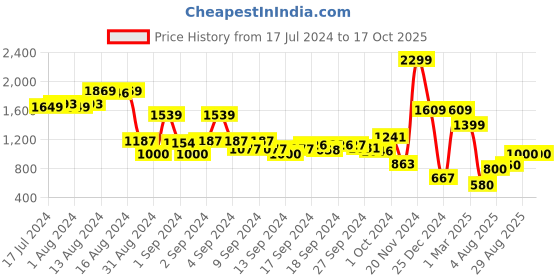 ajio.com vision express 21327 UV Protected Aviator Sunglasses vision express Price History Graph from 17 Jul 2024 to 15 Oct 2025