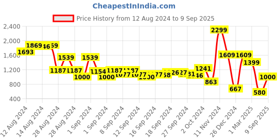 ajio.com vision express 72023 Polarised Full-Rim Wayfarers Sunglasses vision express Price History Graph from 12 Aug 2024 to 9 Sep 2025