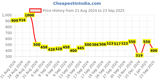 ajio.com vision express Boys UV-Protected Round Sunglasses-VX SG 51251 AF vision express Price History Graph from 21 Aug 2024 to 23 Sep 2025