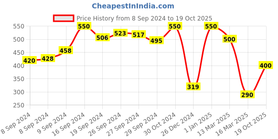 ajio.com vision express Boys UV-Protected Round Sunglasses-VX SG 51251 AF vision express Price History Graph from 8 Sep 2024 to 19 Oct 2025