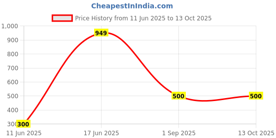 ajio.com vision express Boys UV-Protected Square Sunglasses-VX SG 51268 vision express Price History Graph from 11 Jun 2025 to 12 Oct 2025