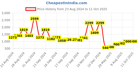 ajio.com vision express Men UV-Protected Aviators-VX SG 21325 MF vision express Price History Graph from 23 Aug 2024 to 10 Oct 2025