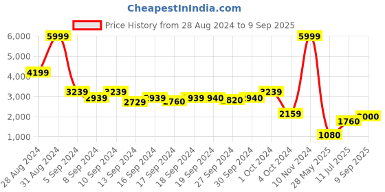 ajio.com vision express Men UV-Protected Geometric Sunglasses-VX SG 21923 MF vision express Price History Graph from 28 Aug 2024 to 9 Sep 2025