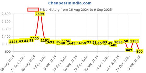 ajio.com vision express Men UV-Protected Oval Sunglasses-VX SG 21912 AF vision express Price History Graph from 16 Aug 2024 to 9 Sep 2025