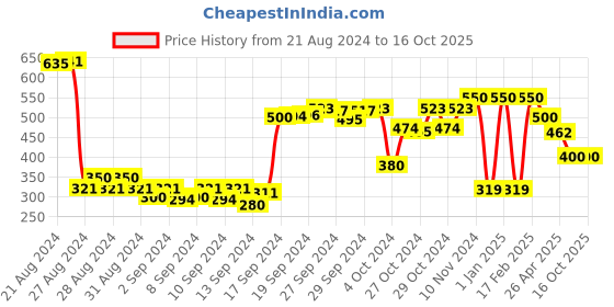 ajio.com vision express Men UV-Protected Oversized Sunglasses-VX SG 51222 vision express Price History Graph from 21 Aug 2024 to 16 Oct 2025