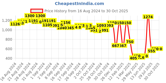 ajio.com vision express Men UV-Protected Sporty Sunglasses-VX SG 21934 AF vision express Price History Graph from 16 Aug 2024 to 30 Oct 2025