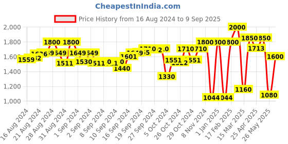ajio.com vision express Men UV-Protected Square Sunglasses-VX SG 21914 AF vision express Price History Graph from 16 Aug 2024 to 9 Sep 2025
