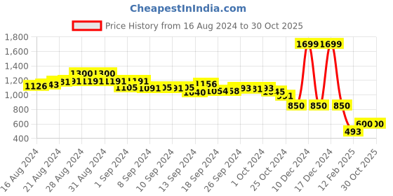 ajio.com vision express Men UV-Protected Wayfarers-VX SG 21904 AF vision express Price History Graph from 16 Aug 2024 to 30 Oct 2025