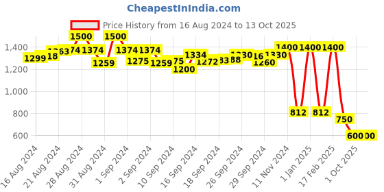 ajio.com vision express Men UV-Protected Wayfarers-VX SG 21906 AF vision express Price History Graph from 16 Aug 2024 to 12 Oct 2025