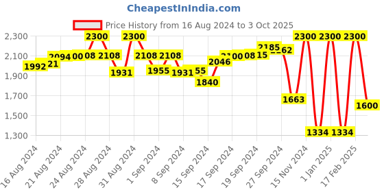 ajio.com vision express Men UV-Protected Wayfarers-VX SG 21929 AF vision express Price History Graph from 16 Aug 2024 to 3 Oct 2025