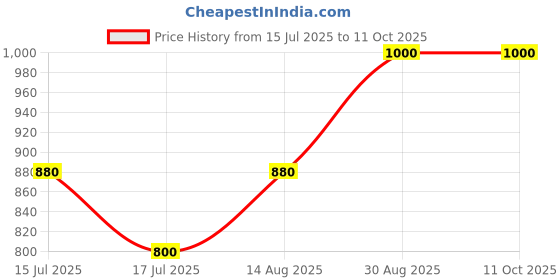 ajio.com vision express Unisex Non-Polarized UV-Protected Aviators-VX SG 21973 vision express Price History Graph from 15 Jul 2025 to 10 Oct 2025