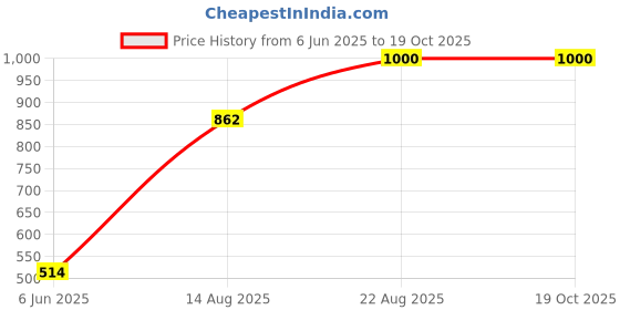 ajio.com vision express Unisex Non-Polarized UV-Protected Aviators-VX SG 21974 vision express Price History Graph from 6 Jun 2025 to 19 Oct 2025