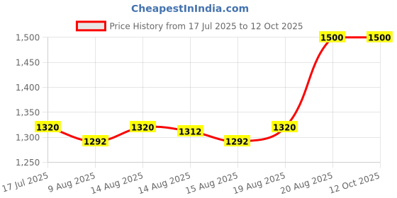 ajio.com vision express Unisex Non-Polarized UV-Protected Aviators-VX SG 21980 vision express Price History Graph from 17 Jul 2025 to 11 Oct 2025