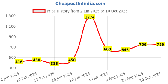 ajio.com vision express Unisex Non-Polarized UV-Protected Aviators-VX SG21938 vision express Price History Graph from 2 Jun 2025 to 10 Oct 2025