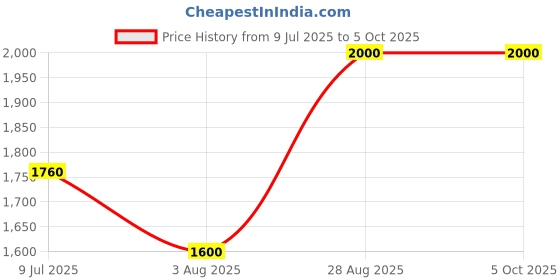ajio.com vision express Unisex Non-Polarized UV-Protected Aviators-VX SG21959 vision express Price History Graph from 9 Jul 2025 to 5 Oct 2025