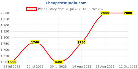 ajio.com vision express Unisex Non-Polarized UV-Protected Aviators-VX SG21959 vision express Price History Graph from 28 Jul 2025 to 11 Oct 2025