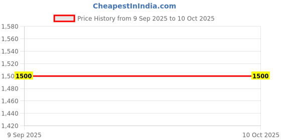 ajio.com vision express Unisex Non-Polarized UV-Protected Aviators-VX SG21966 vision express Price History Graph from 9 Sep 2025 to 9 Oct 2025