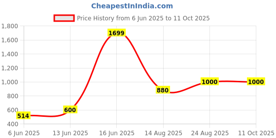 ajio.com vision express Unisex Non-Polarized UV-Protected Aviators-VX SG21973 vision express Price History Graph from 6 Jun 2025 to 11 Oct 2025