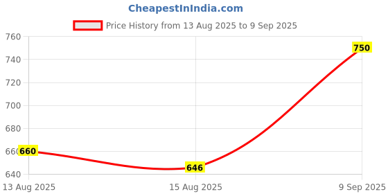 ajio.com vision express Unisex Non-Polarized UV-Protected Square Sunglasses-VX SG21942 vision express Price History Graph from 13 Aug 2025 to 9 Sep 2025
