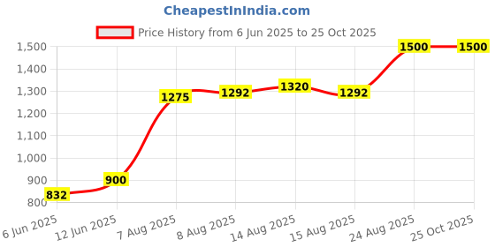 ajio.com vision express Unisex Polarized UV-Protected Aviators-VX SG 21972 vision express Price History Graph from 6 Jun 2025 to 24 Oct 2025