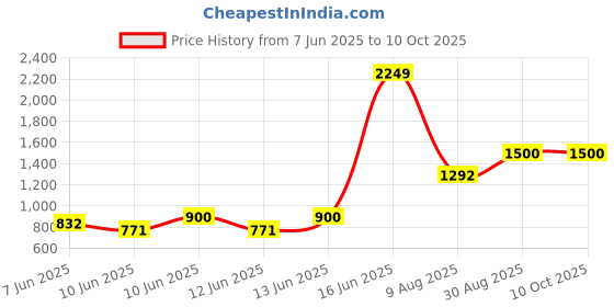 ajio.com vision express Unisex Polarized UV-Protected Aviators-VX SG 21978 vision express Price History Graph from 7 Jun 2025 to 10 Oct 2025