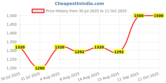 ajio.com vision express Unisex Polarized UV-Protected Aviators-VX SG21976 vision express Price History Graph from 30 Jul 2025 to 10 Oct 2025