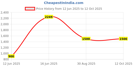 ajio.com vision express Unisex Polarized UV-Protected Aviators-VX SG21979 vision express Price History Graph from 12 Jun 2025 to 11 Oct 2025
