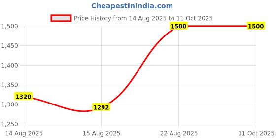 ajio.com vision express Unisex Polarized UV-Protected Aviators-VX SG21979 vision express Price History Graph from 14 Aug 2025 to 10 Oct 2025