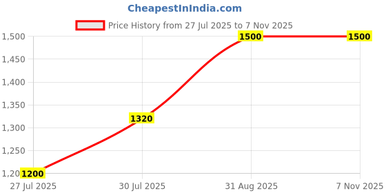 ajio.com vision express Unisex Polarized UV-Protected Rectangular Sunglasses-VX SG 21947 vision express Price History Graph from 27 Jul 2025 to 6 Nov 2025