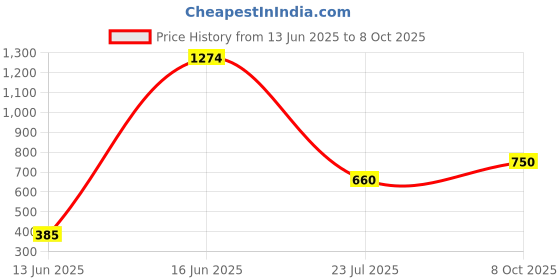 ajio.com vision express Unisex UV-Protected Rectangular Sunglasses-VX SG 21940 vision express Price History Graph from 13 Jun 2025 to 8 Oct 2025
