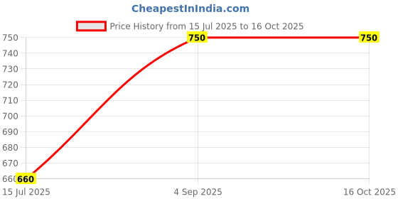 ajio.com vision express Unisex UV-Protected Rectangular Sunglasses-VX SG 21940 vision express Price History Graph from 15 Jul 2025 to 16 Oct 2025