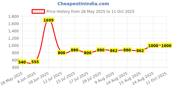 ajio.com vision express Unisex UV-Protected Rectangular Sunglasses-VX SG 21941 vision express Price History Graph from 28 May 2025 to 11 Oct 2025
