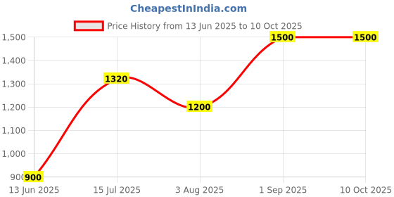 ajio.com vision express Unisex UV-Protected Rectangular Sunglasses-VX SG 21952 vision express Price History Graph from 13 Jun 2025 to 9 Oct 2025