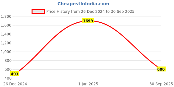ajio.com vision express Women UV-Protected Cat-Eye Sunglasses-VX-SG 41493 AF vision express Price History Graph from 26 Dec 2024 to 30 Sep 2025