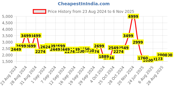ajio.com vision express Women UV-Protected Cat-Eye Sunglasses-VX SG 41520 AF vision express Price History Graph from 23 Aug 2024 to 5 Nov 2025