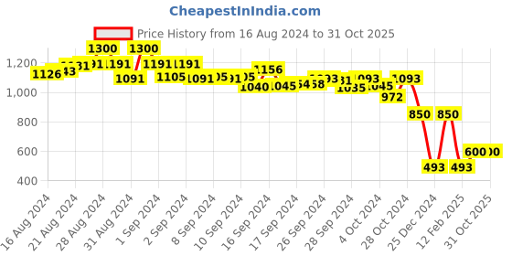 ajio.com vision express Women UV-Protected Oversized Sunglasses-VX SG 41503 AF vision express Price History Graph from 16 Aug 2024 to 31 Oct 2025